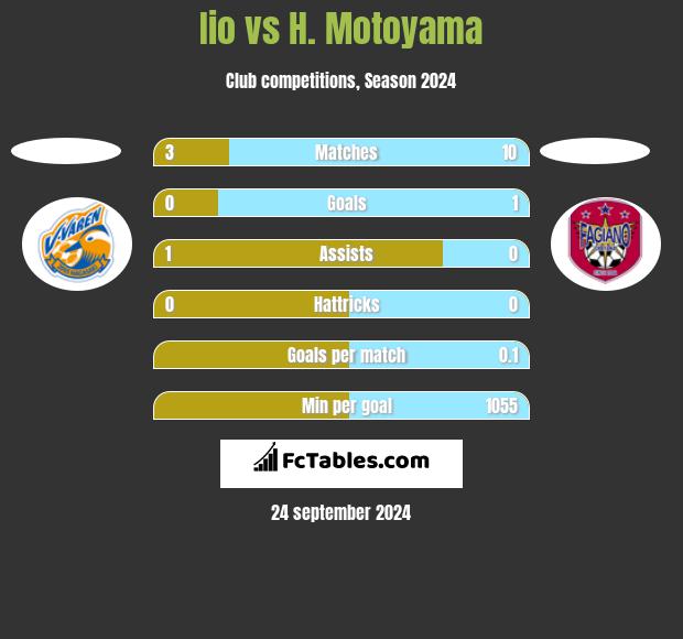 Iio vs H. Motoyama h2h player stats