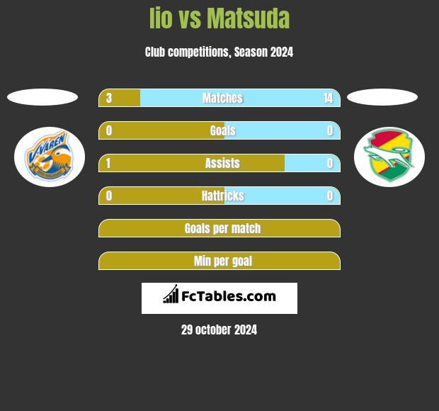 Iio vs Matsuda h2h player stats