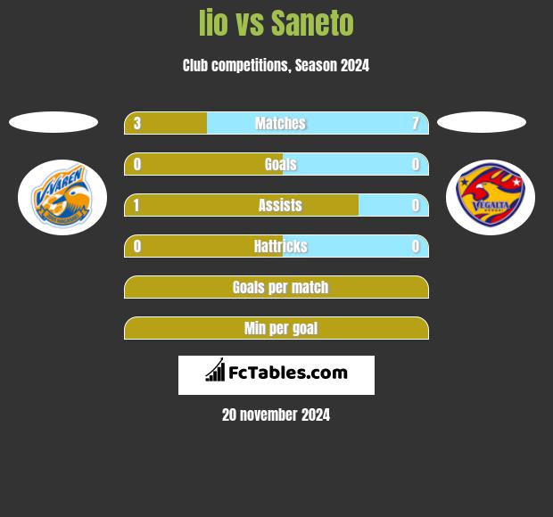 Iio vs Saneto h2h player stats