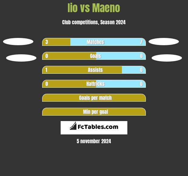 Iio vs Maeno h2h player stats