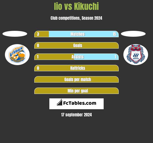 Iio vs Kikuchi h2h player stats