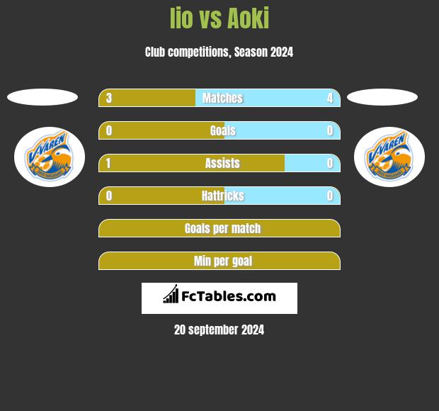 Iio vs Aoki h2h player stats