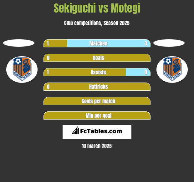 Sekiguchi vs Motegi h2h player stats