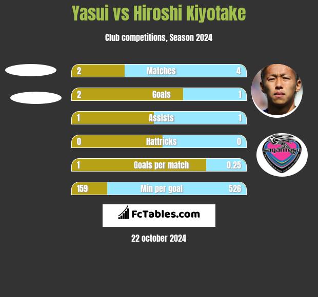 Yasui vs Hiroshi Kiyotake h2h player stats