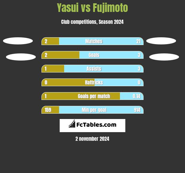 Yasui vs Fujimoto h2h player stats