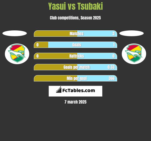 Yasui vs Tsubaki h2h player stats