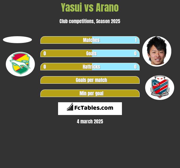 Yasui vs Arano h2h player stats