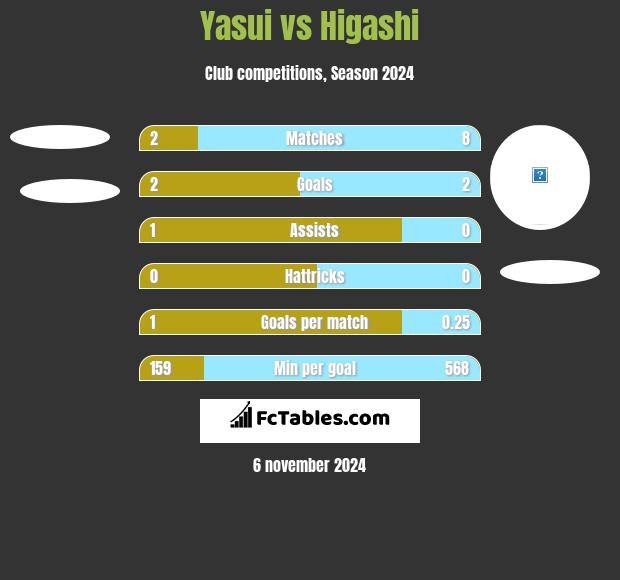 Yasui vs Higashi h2h player stats