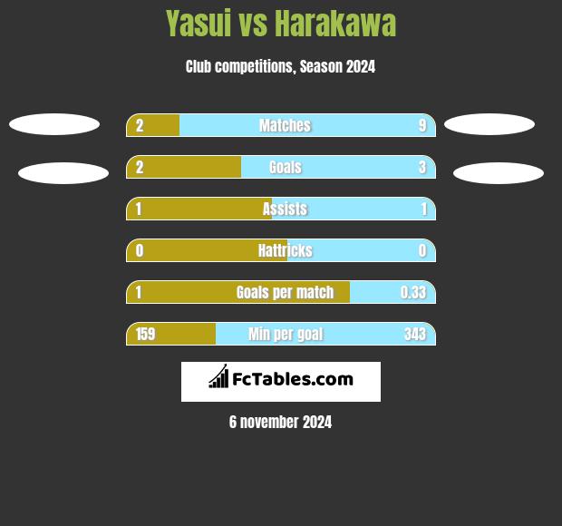 Yasui vs Harakawa h2h player stats