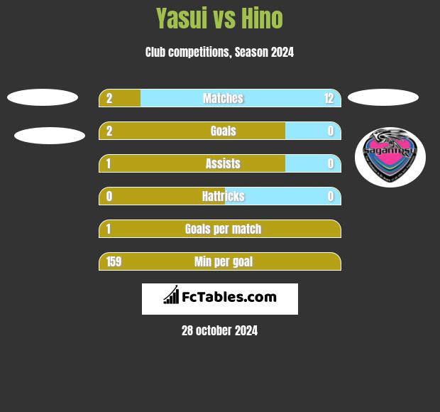 Yasui vs Hino h2h player stats