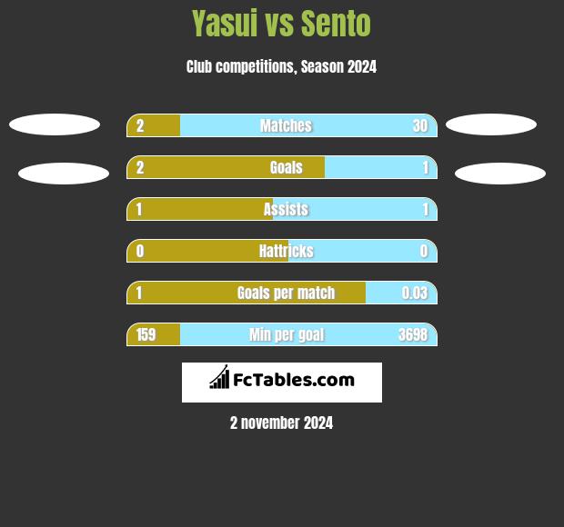 Yasui vs Sento h2h player stats