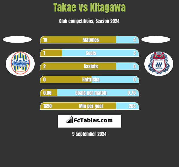 Takae vs Kitagawa h2h player stats