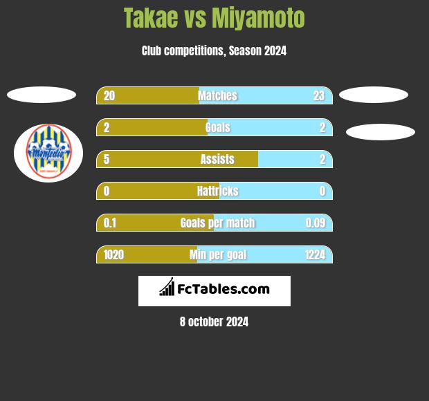 Takae vs Miyamoto h2h player stats