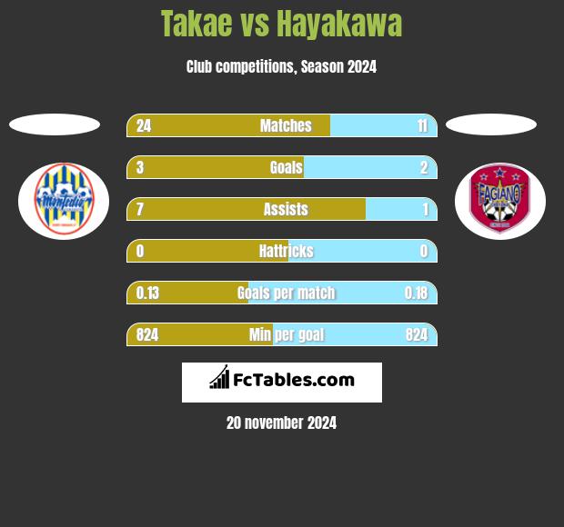 Takae vs Hayakawa h2h player stats