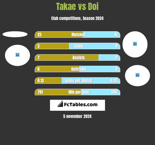 Takae vs Doi h2h player stats