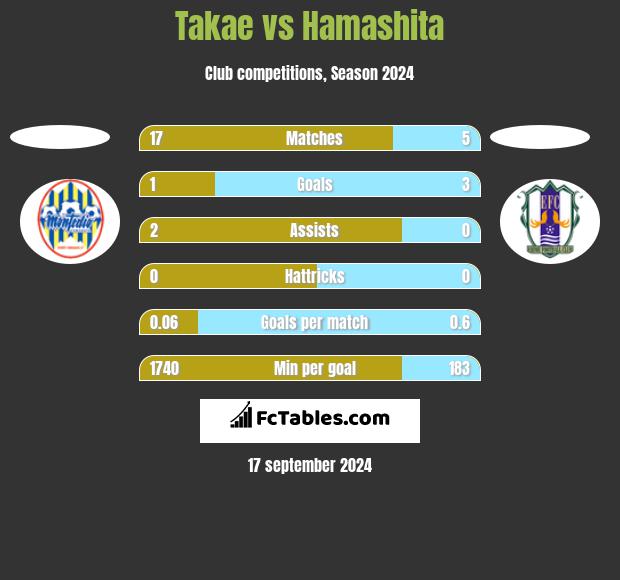 Takae vs Hamashita h2h player stats