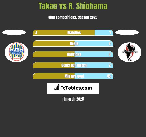 Takae vs R. Shiohama h2h player stats