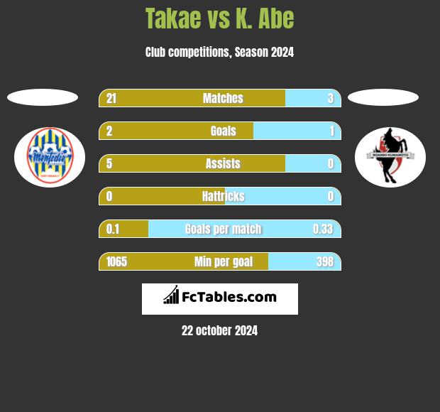 Takae vs K. Abe h2h player stats