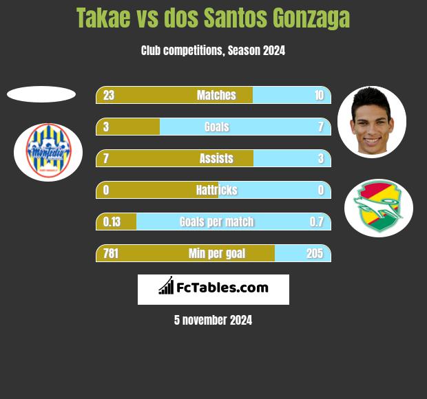 Takae vs dos Santos Gonzaga h2h player stats