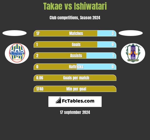 Takae vs Ishiwatari h2h player stats