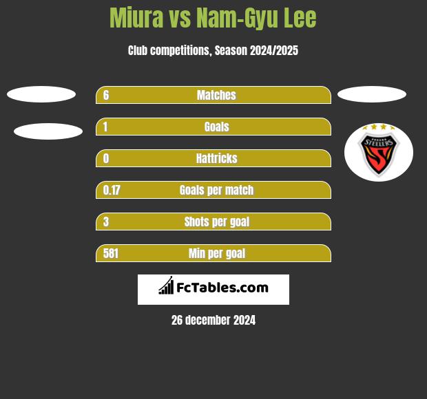 Miura vs Nam-Gyu Lee h2h player stats