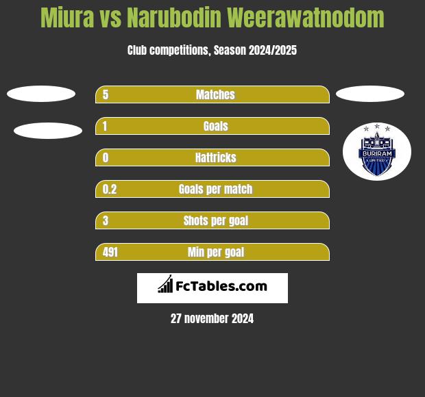 Miura vs Narubodin Weerawatnodom h2h player stats