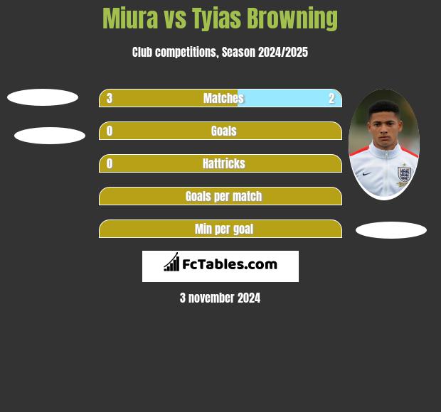 Miura vs Tyias Browning h2h player stats