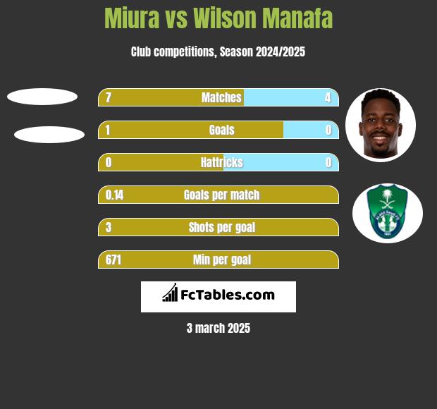 Miura vs Wilson Manafa h2h player stats