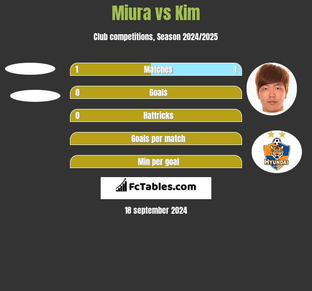 Miura vs Kim h2h player stats