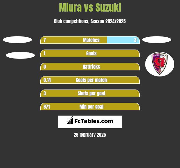 Miura vs Suzuki h2h player stats