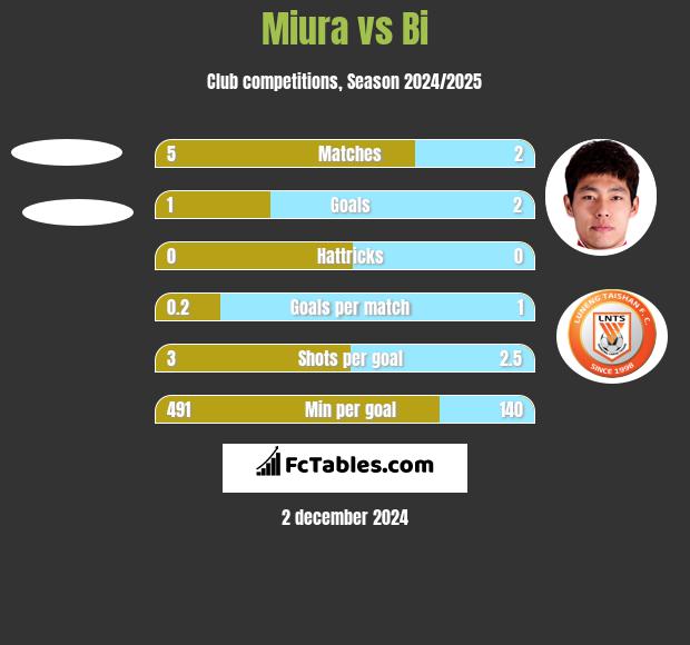 Miura vs Bi h2h player stats