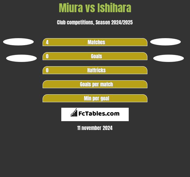 Miura vs Ishihara h2h player stats