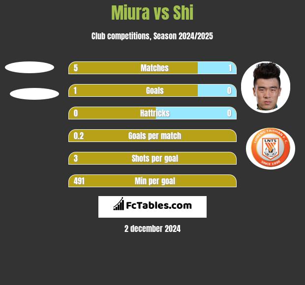 Miura vs Shi h2h player stats