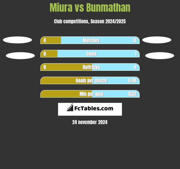 Miura vs Bunmathan h2h player stats