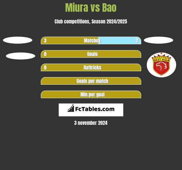 Miura vs Bao h2h player stats