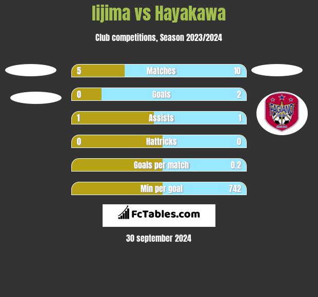 Iijima vs Hayakawa h2h player stats