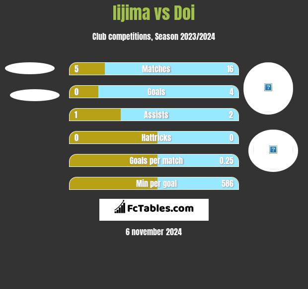 Iijima vs Doi h2h player stats