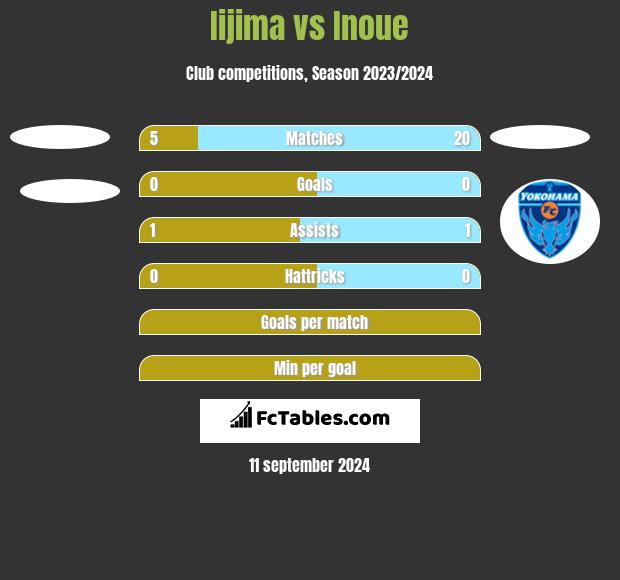 Iijima vs Inoue h2h player stats