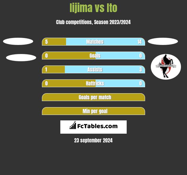 Iijima vs Ito h2h player stats