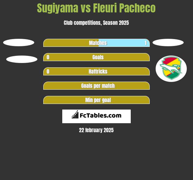 Sugiyama vs Fleuri Pacheco h2h player stats