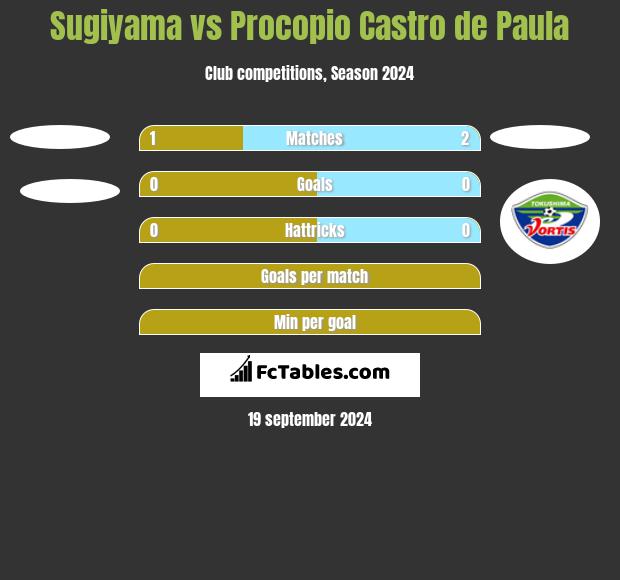 Sugiyama vs Procopio Castro de Paula h2h player stats