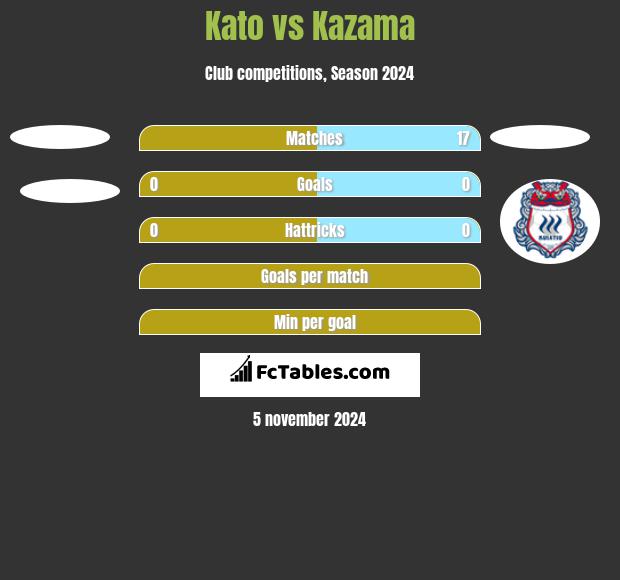 Kato vs Kazama h2h player stats