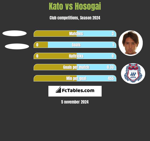 Kato vs Hosogai h2h player stats