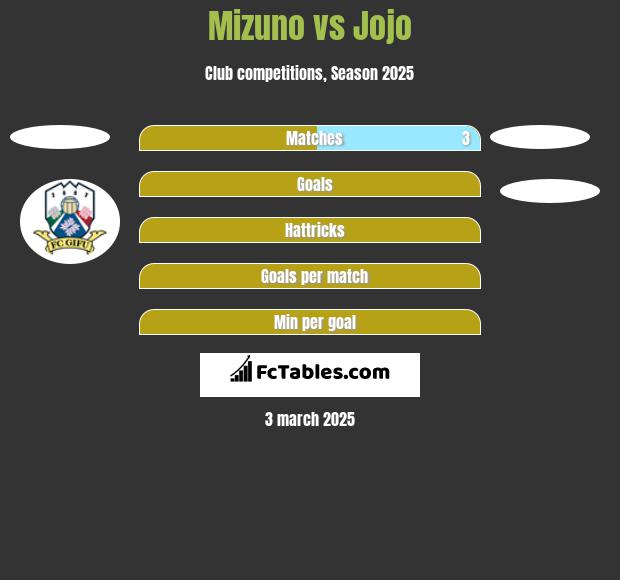 Mizuno vs Jojo h2h player stats