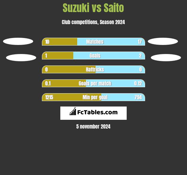 Suzuki vs Saito h2h player stats