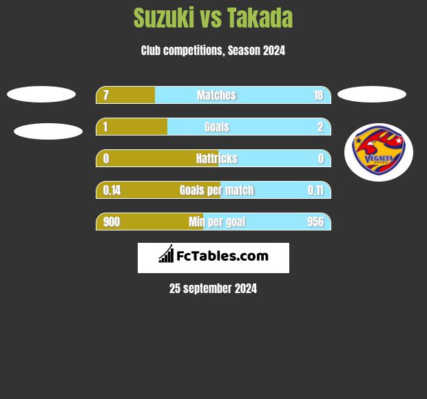 Suzuki vs Takada h2h player stats