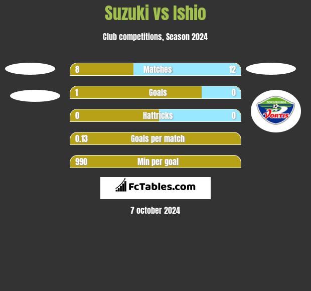 Suzuki vs Ishio h2h player stats