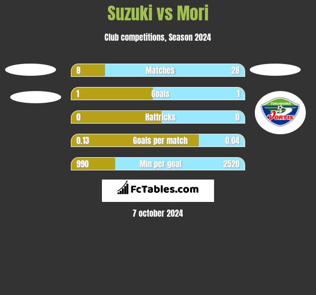 Suzuki vs Mori h2h player stats