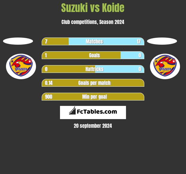 Suzuki vs Koide h2h player stats