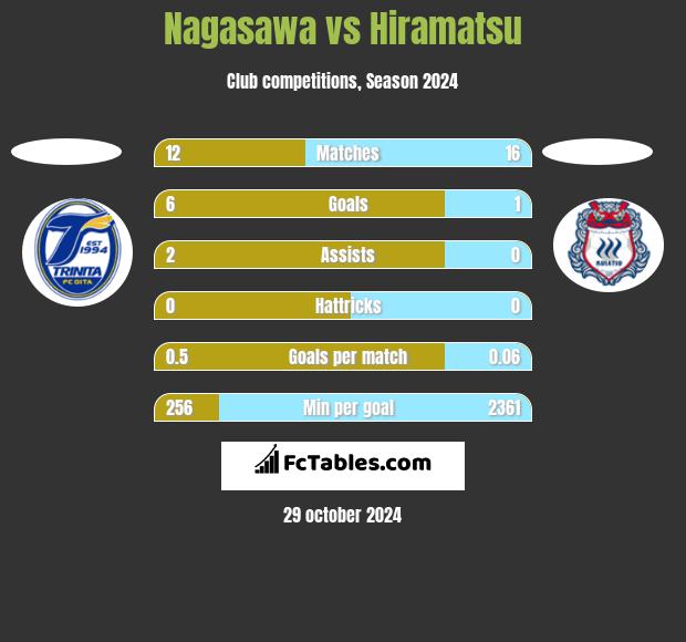 Nagasawa vs Hiramatsu h2h player stats